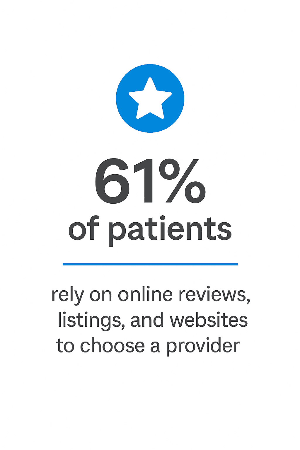 Infographic showing a star icon and the statistic “61% of patients rely on online reviews, listings, and websites to choose a provider,” emphasizing the role of digital reputation in healthcare decisions.