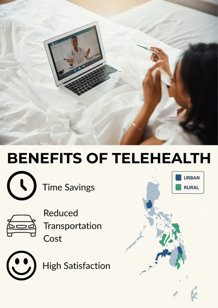 A sick woman at home using telehealth on her laptop for a video consultation with a Filipino doctor. Below the image, icons highlight key benefits: time savings, reduced transportation costs, and high patient satisfaction. A map of the Philippines shows telehealth access in urban and rural regions.