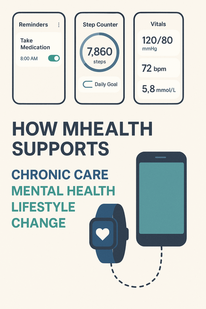 An infographic showing mobile health (mHealth) tools such as reminders for medication, a step counter, and vital signs monitoring. A smartwatch is connected to a smartphone, illustrating how mHealth supports chronic care, mental health, and lifestyle change.