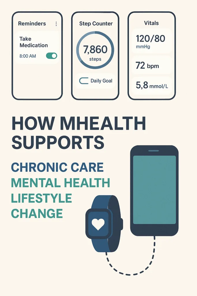 An infographic showing mobile health (mHealth) tools such as reminders for medication, a step counter, and vital signs monitoring. A smartwatch is connected to a smartphone, illustrating how mHealth supports chronic care, mental health, and lifestyle change.
