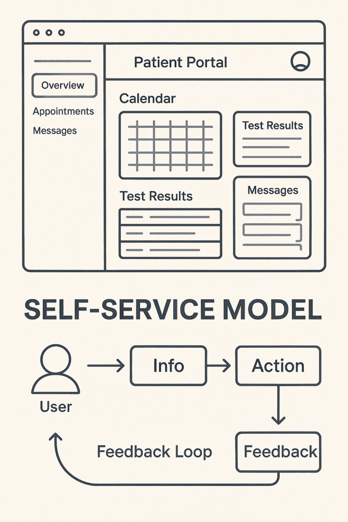 An infographic showing a patient portal interface with calendar, test results, and messaging features. Below, a self-service model flowchart illustrates how users access health information, take action, and provide feedback in a continuous loop to enhance their care experience.
