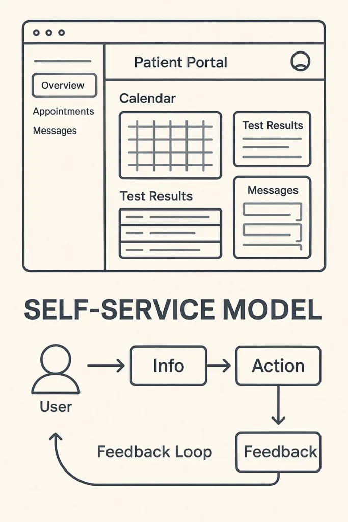 An infographic showing a patient portal interface with calendar, test results, and messaging features. Below, a self-service model flowchart illustrates how users access health information, take action, and provide feedback in a continuous loop to enhance their care experience.