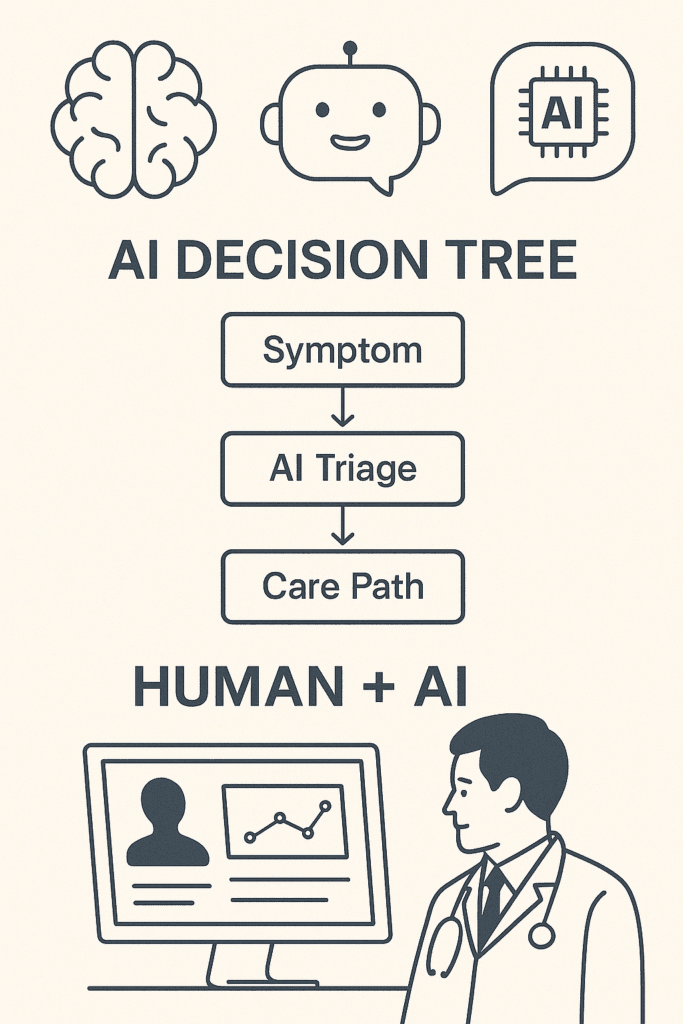 An infographic illustrating how artificial intelligence supports clinical decision-making. A flowchart shows symptoms leading to AI triage, then to a recommended care path. Below, a doctor reviews patient data on a computer, highlighting human-AI collaboration in modern healthcare.