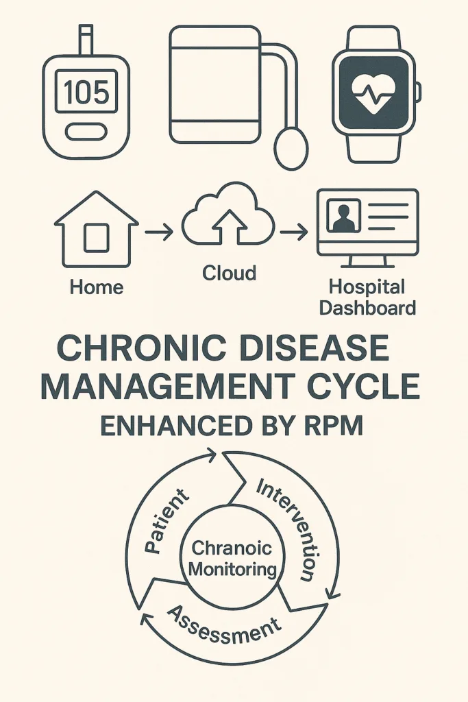 An infographic showing how remote patient monitoring (RPM) supports chronic disease care. It illustrates data flow from home health devices like glucose monitors and wearables to cloud storage and hospital dashboards. Below, a circular diagram outlines the chronic disease management cycle: Patient → Intervention → Assessment → Monitoring.