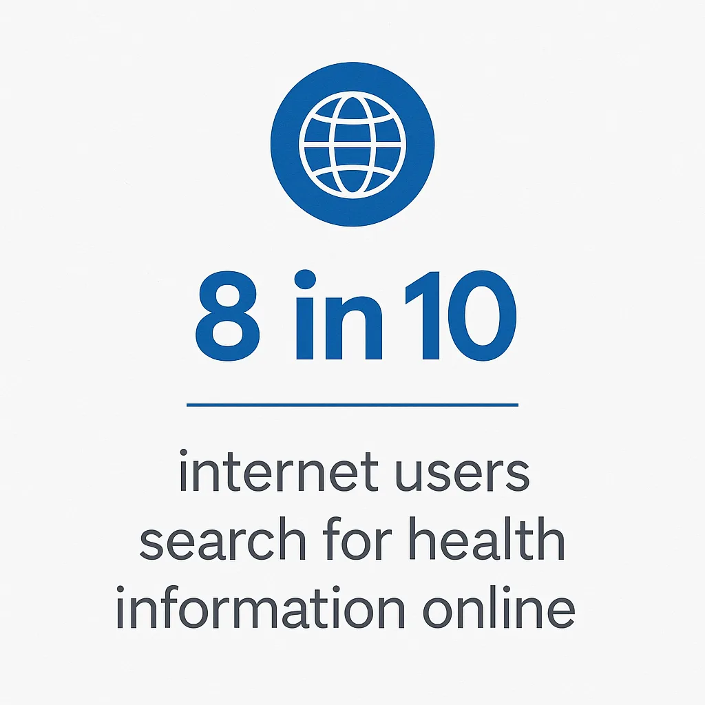 Infographic featuring a globe icon above bold text that reads “8 in 10 internet users search for health information online,” illustrating the widespread reliance on digital sources for healthcare information.
