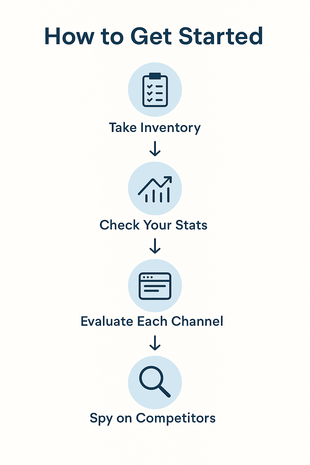 Infographic showing the steps of a healthcare online presence audit process.