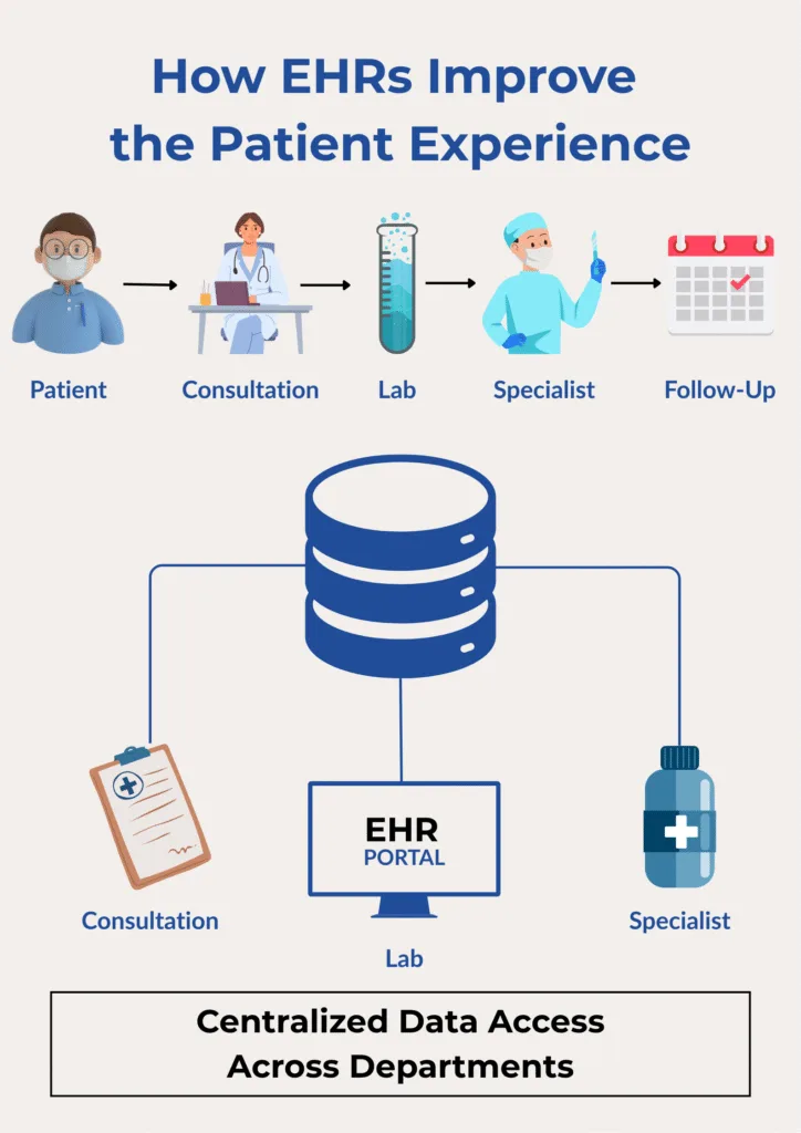 Infographic showing the patient journey through consultation, lab, specialist care, and follow-up, with centralized Electronic Health Record (EHR) data access connecting all departments via a digital portal, improving coordination and patient outcomes.