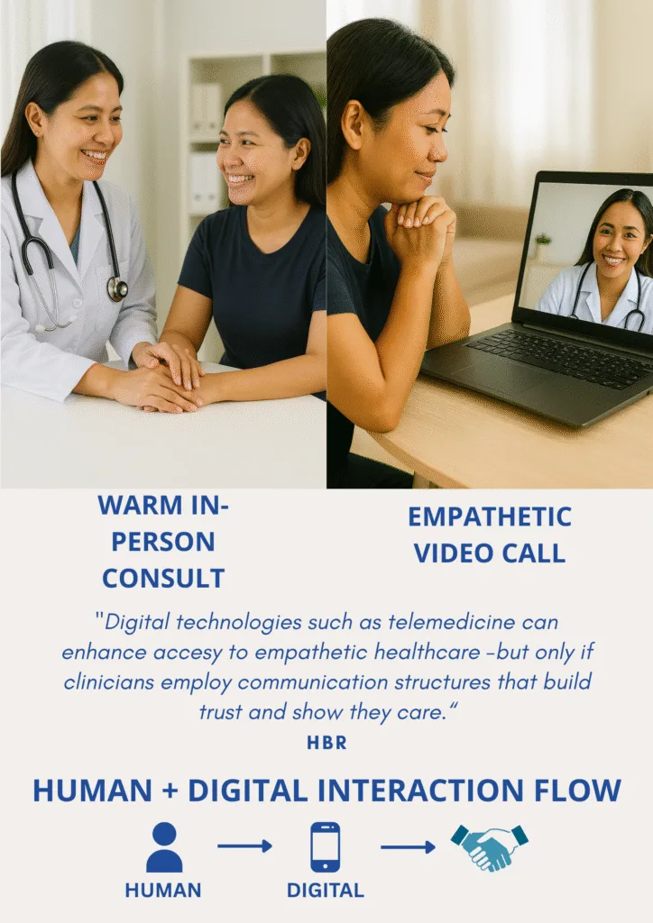 A split image showing a warm in-person consultation between a Filipina doctor and patient on the left, and an empathetic telemedicine video call on the right. Below the visuals is a quote from Harvard Business Review emphasizing the importance of empathetic communication in digital healthcare. A diagram at the bottom illustrates the human + digital interaction flow, highlighting the integration of personal care and technology.