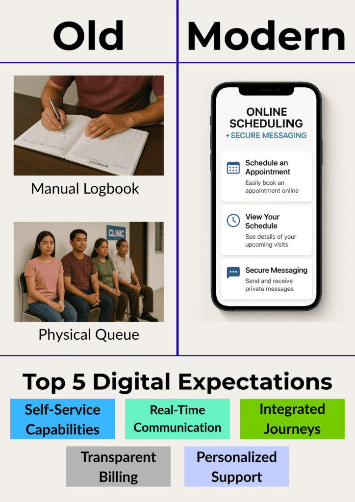 A side-by-side comparison of old and modern patient journeys showing a manual logbook and physical queue on the left, versus online appointment scheduling and secure messaging on a smartphone on the right. Below are the top 5 digital expectations: self-service capabilities, real-time communication, integrated journeys, transparent billing, and personalized support. Tech is improving patient experience