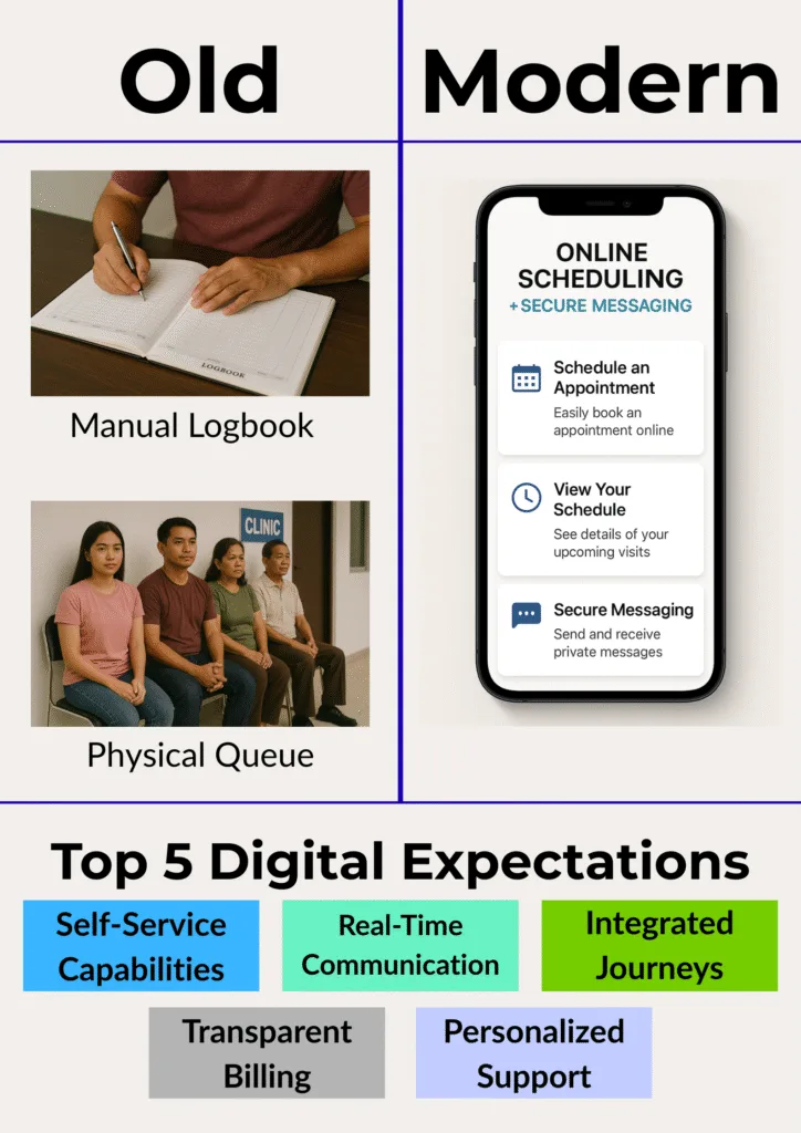 A side-by-side comparison of old and modern patient journeys showing a manual logbook and physical queue on the left, versus online appointment scheduling and secure messaging on a smartphone on the right. Below are the top 5 digital expectations: self-service capabilities, real-time communication, integrated journeys, transparent billing, and personalized support. Tech is improving patient experience
