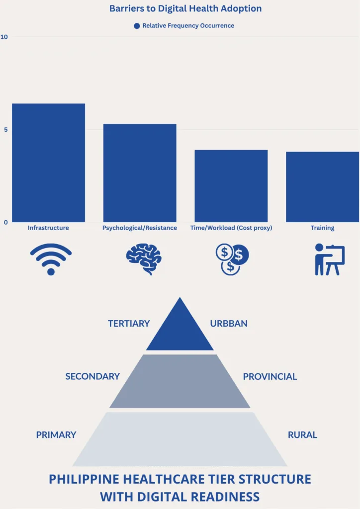 A dual-section infographic showing the main barriers to digital health adoption in the Philippines and a tiered healthcare structure reflecting digital readiness. The top section features a bar graph ranking barriers by frequency: infrastructure, psychological resistance, time/workload, and training. Each bar is paired with an icon—Wi-Fi symbol for infrastructure, brain for resistance, coins for cost/workload, and a trainer icon for training needs. Below the graph is a pyramid labeled “Philippine Healthcare Tier Structure with Digital Readiness.” It segments the healthcare system into three tiers: Primary (Rural), Secondary (Provincial), and Tertiary (Urban), suggesting higher digital readiness in urban tertiary facilities.