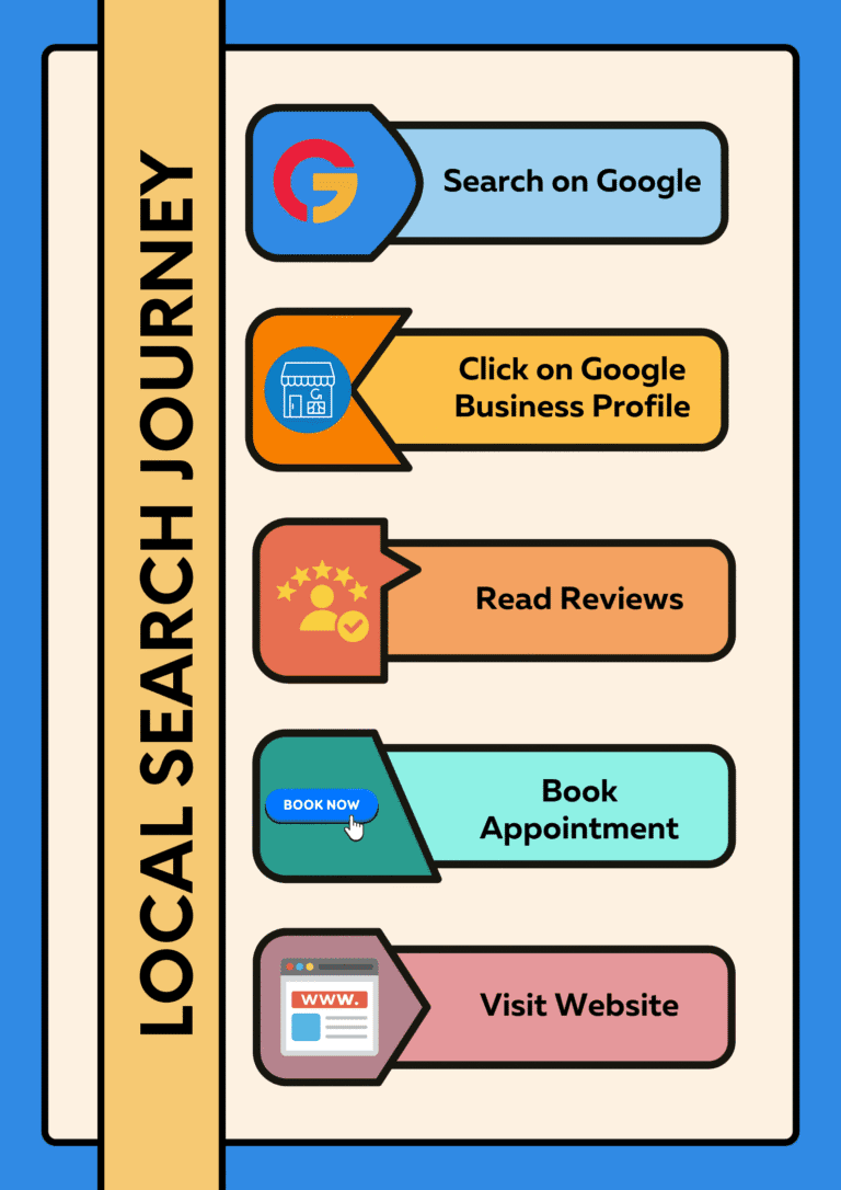 A visual guide to the local SEO for healthcare journey showing steps from searching on Google, clicking on a Google Business Profile, reading reviews, visiting the website, and booking an appointment.