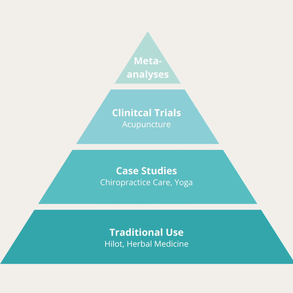 A four-level evidence pyramid for complementary and alternative medicine. From the base upward: Traditional Use with Hilot and Herbal Medicine, Case Studies with Chiropractic Care and Yoga, Clinical Trials featuring Acupuncture, and Meta-analyses at the top.