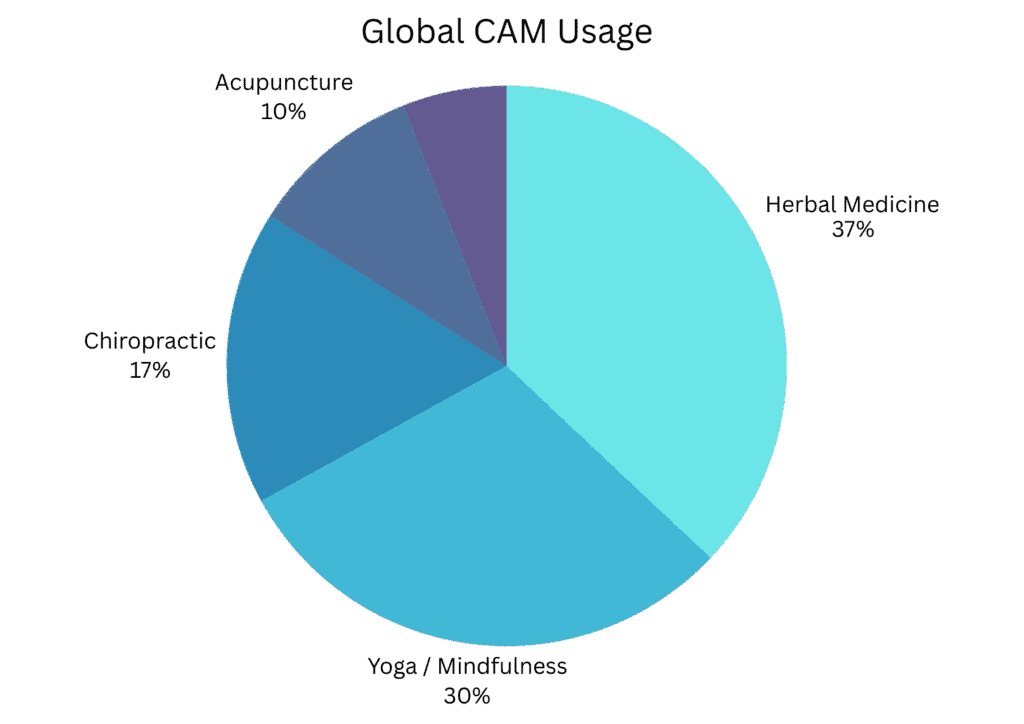 A pie chart showing global CAM usage distribution: Herbal Medicine 37%, Yoga/Mindfulness 30%, Chiropractic 17%, Acupuncture 10%, and Other Traditional Therapies 6%.