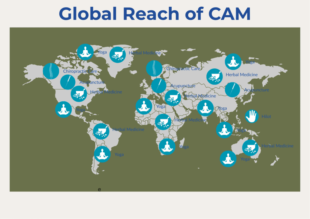 A world map highlighting the global reach of complementary and alternative medicine. Icons show acupuncture in East Asia, Europe, and the US; herbal medicine across multiple continents; chiropractic care in the US and Europe; yoga widely distributed worldwide; and hilot centered in the Philippines.
