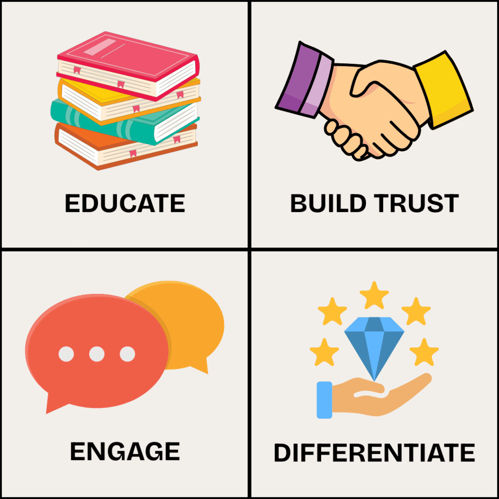 Four-panel infographic for content marketing for wellness brands showing key benefits: stack of books labeled “Educate,” handshake labeled “Build Trust,” speech bubbles labeled “Engage,” and a hand holding a diamond surrounded by stars labeled “Differentiate.”