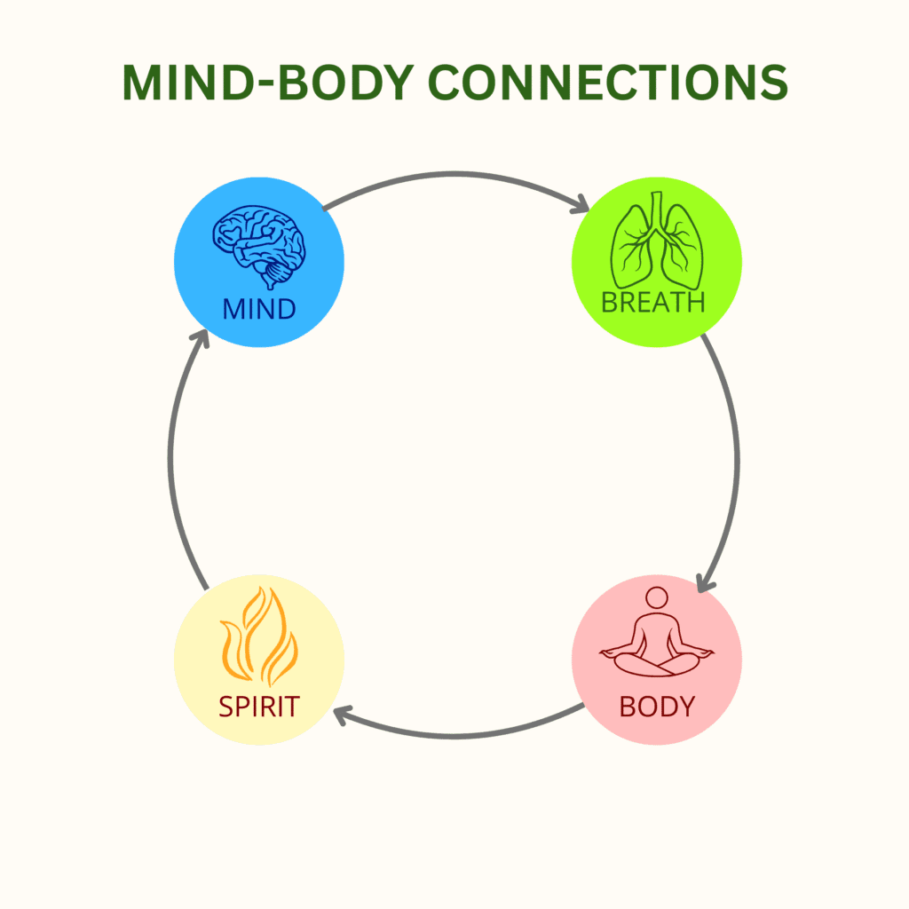 A circular diagram illustrating the mind-body connection with four elements linked by arrows: Mind with a brain icon, Breath with a lung icon, Body with a seated yoga pose icon, and Spirit with a flame icon, showing their continuous interaction.