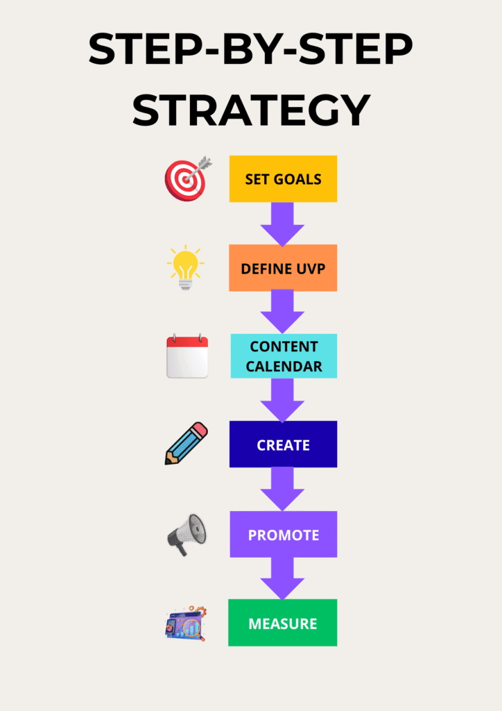 Vertical flowchart for content marketing for wellness brands with six steps: Set Goals, Define UVP, Content Calendar, Create, Promote, and Measure, each with a relevant icon.