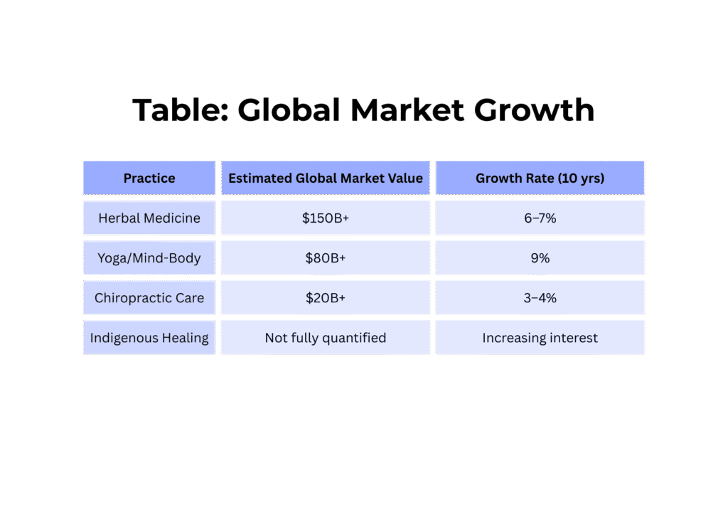 A table comparing the estimated global market value and 10-year growth rates of alternative medicine practices. Herbal Medicine: $150B+ with 6–7% growth. Yoga/Mind-Body: $80B+ with 9% growth. Chiropractic Care: $20B+ with 3–4% growth. Indigenous Healing: not fully quantified but showing increasing interest.
