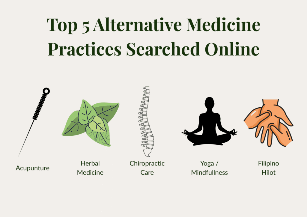 An infographic displaying five icons representing popular alternative medicine practices: an acupuncture needle, herbal leaves for herbal medicine, a spine for chiropractic care, a seated lotus pose for yoga and mindfulness, and a pair of healing hands for Filipino hilot.