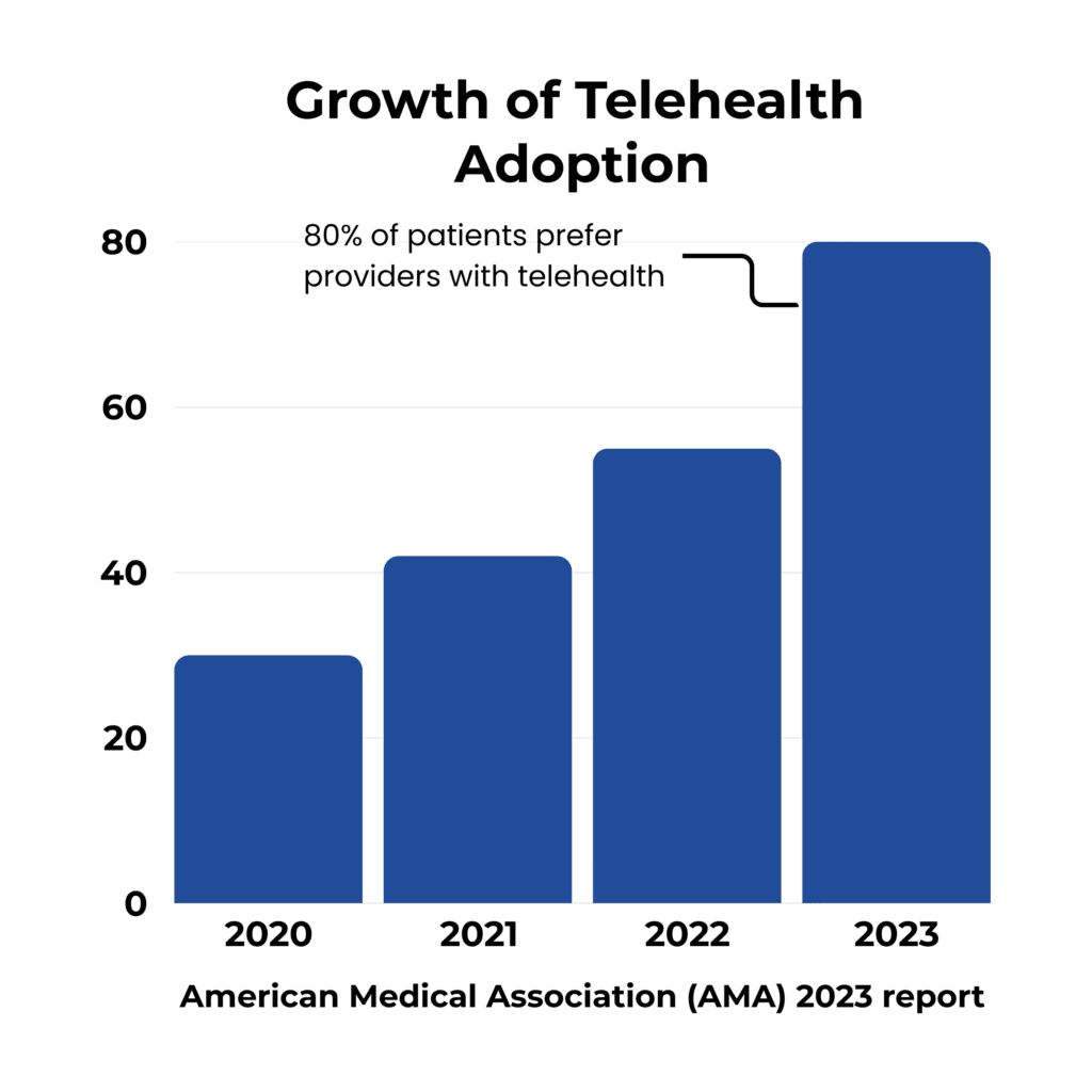 Bar chart showing growth of telehealth adoption from 2020 to 2023. Patient preference increased from about 30% in 2020, 42% in 2021, 55% in 2022, to 80% in 2023. Data source: American Medical Association (AMA) 2023 report, which states 80% of patients prefer providers offering telehealth.