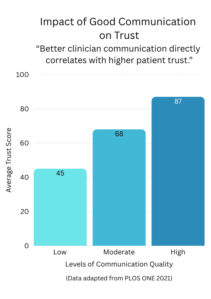 Bar chart showing that higher communication quality among clinicians leads to greater patient trust. The chart displays three bars labeled Low (45), Moderate (68), and High (87) average trust scores. Data adapted from PLOS ONE 2021, illustrating that better patient-centered communication directly correlates with higher levels of trust.
