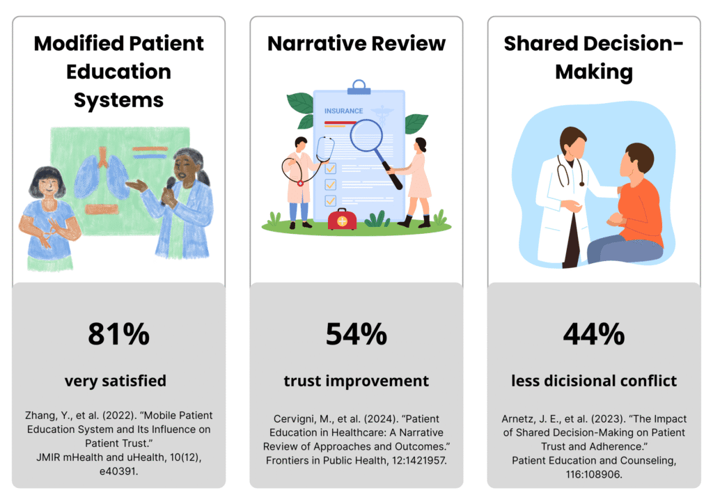 A three-column infographic titled “Case Studies: How Patient Education Improves Trust and Decision-Making.” The first card, labeled Modified Patient Education Systems, shows an illustration of healthcare educators teaching with a diagram of lungs and states that 81% of patients were very satisfied according to Zhang et al. (2022), JMIR mHealth and uHealth. The second card, titled Narrative Review, depicts two clinicians analyzing a report and shows 54% trust improvement based on Cervigni et al. (2024), Frontiers in Public Health. The third card, titled Shared Decision-Making, illustrates a doctor speaking with a seated patient and shows 44% less decisional conflict from Arnetz et al. (2023), Patient Education and Counseling. Each card visually represents how education and communication strengthen patient trust in healthcare.