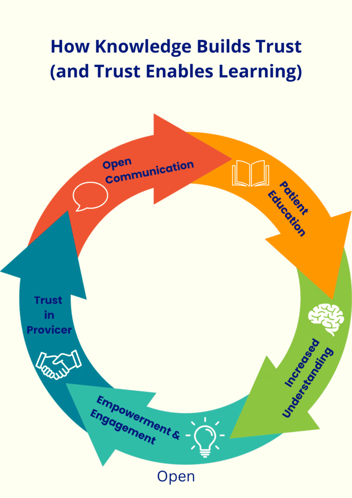 A circular infographic titled “How Knowledge Builds Trust (and Trust Enables Learning)” illustrating the continuous cycle of patient trust in healthcare. The flow includes five stages represented by colored arrows and icons: Patient Education (book icon) → Increased Understanding (brain icon) → Empowerment & Engagement (light bulb icon) → Trust in Provider (handshake icon) → Open Communication (speech bubble icon), looping back to the beginning. Designed with Tatak Mo brand colors—blue, red, and yellow—to emphasize clarity, transparency, and connection in patient education.