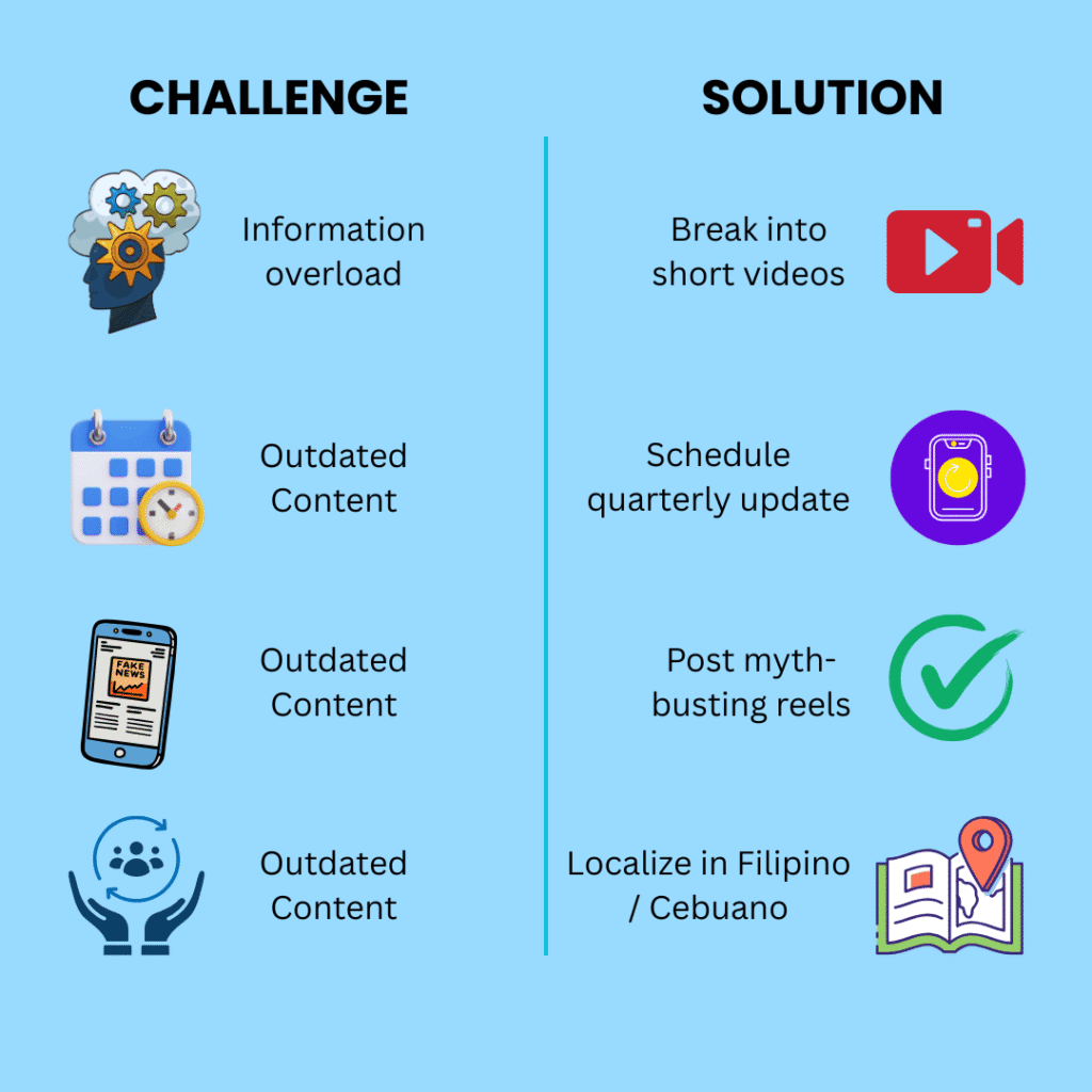 A two-column infographic titled “Common Challenges & Solutions” showing typical barriers in patient education with matching remedies. Left column lists challenges: Information overload, Outdated content, Misinformation online, and Cultural sensitivity. Right column lists solutions: Break information into short videos, Schedule quarterly updates, Post myth-busting reels, and Localize materials in Filipino or Cebuano. Each row includes relevant icons, using Tatak Mo brand colors for a clean healthcare-themed design.