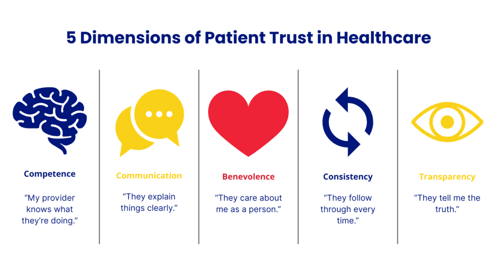 Infographic illustrating the five dimensions of patient trust in healthcare: Competence – “My provider knows what they’re doing”; Communication – “They explain things clearly”; Benevolence – “They care about me as a person”; Consistency – “They follow through every time”; and Transparency – “They tell me the truth.” The design uses blue, red, and yellow icons symbolizing each trust factor, following Tatak Mo brand colors.