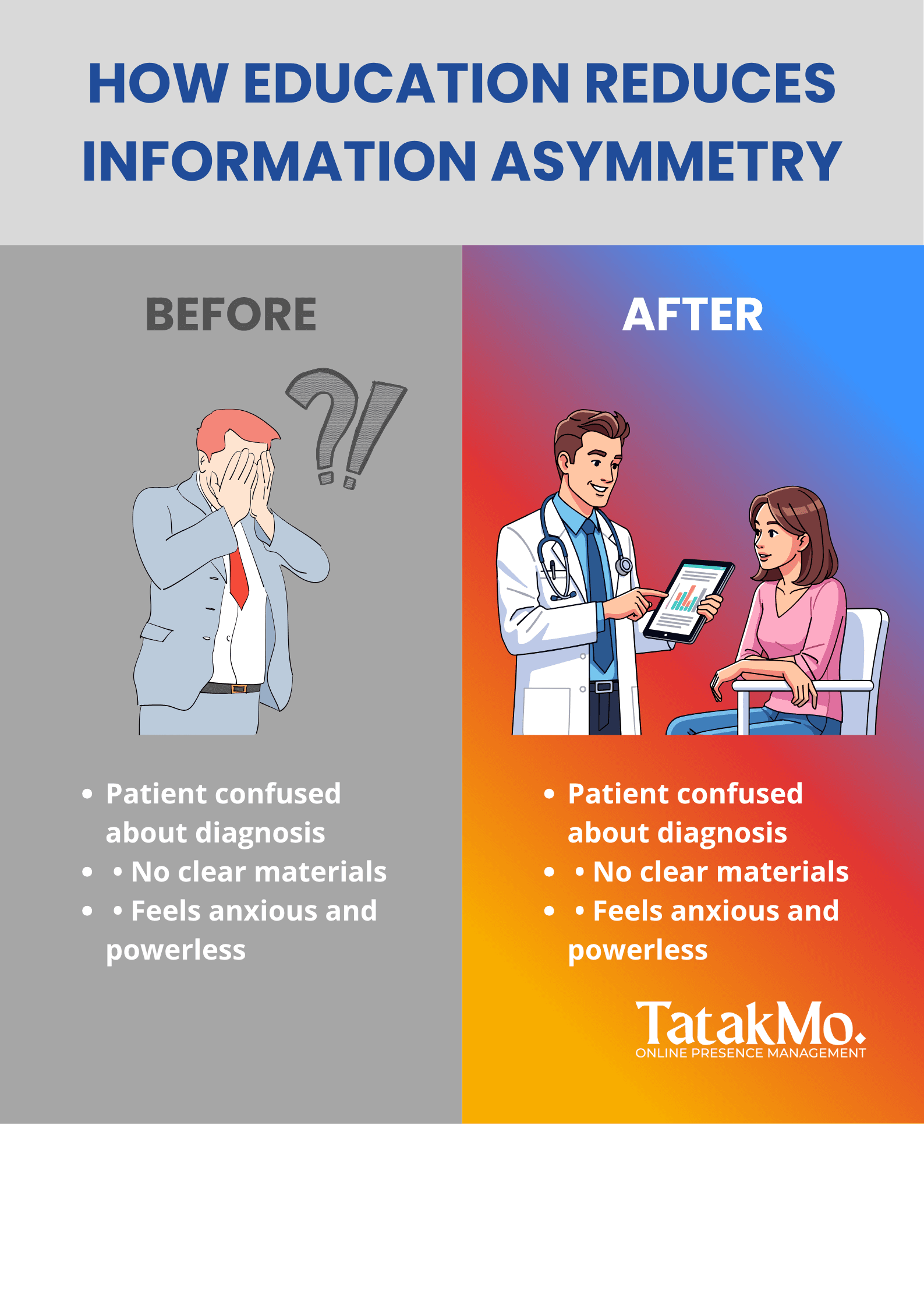 Side-by-side infographic showing how patient education reduces information asymmetry in healthcare. The left “Before” panel in gray shows a confused, anxious patient with a question mark icon, symbolizing lack of understanding and unclear materials. The right “After” panel in Tatak Mo’s blue-red gradient shows a doctor explaining a diagnosis using a tablet, and a patient appearing calm and engaged. Captioned “How Education Reduces Information Asymmetry,” the visual highlights how clear explanations empower patients and build trust.