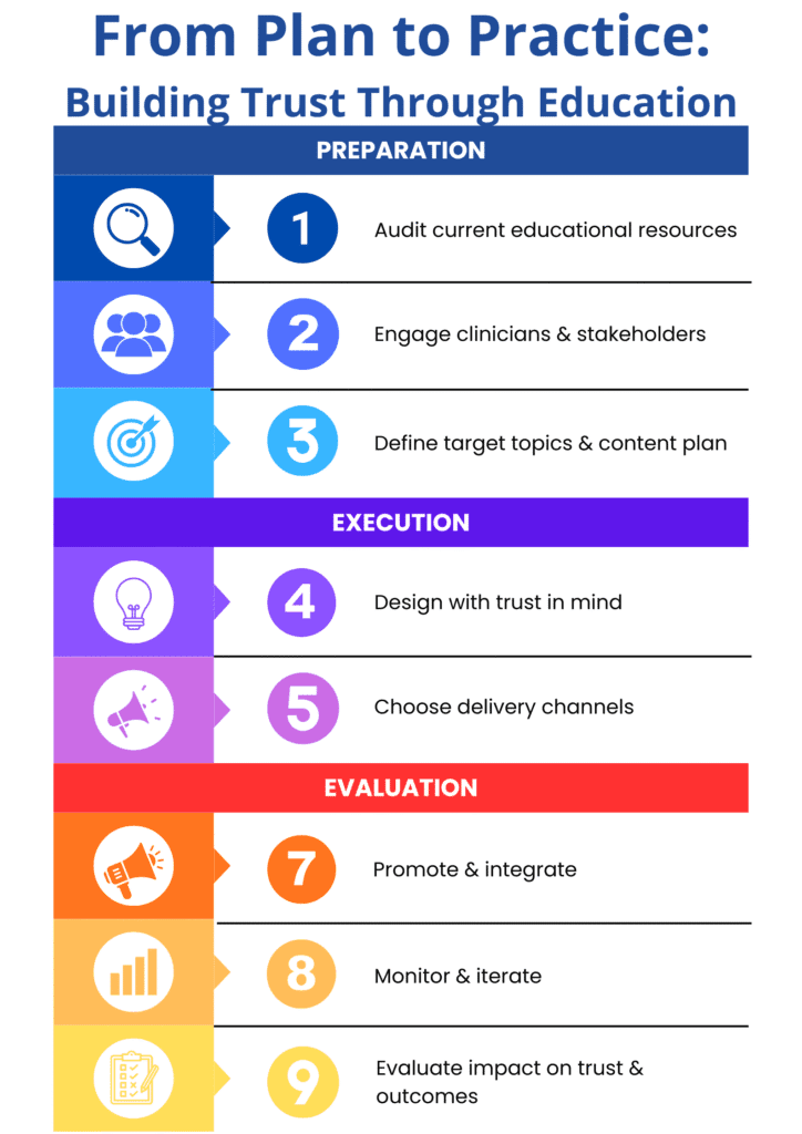 A vertical infographic titled “From Plan to Practice: Building Trust Through Education” showing a 9-step process for clinics to strengthen patient trust through education. The infographic is divided into three phases: • Preparation (blue): 1. Audit current educational resources 2. Engage clinicians and stakeholders 3. Define target topics and content plan • Execution (purple): 4. Design with trust in mind 5. Choose delivery channels • Evaluation (red to yellow): 7. Promote and integrate 8. Monitor and iterate 9. Evaluate impact on trust and outcomes Each step includes matching icons — magnifying glass, team, target, light bulb, megaphone, analytics, and clipboard — using Tatak Mo brand colors for visual hierarchy.