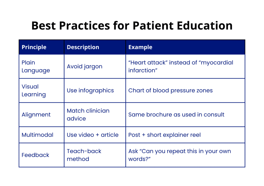 A visual table infographic titled “Best Practices for Patient Education.” It lists five principles with descriptions and examples: 1. Plain Language – Avoid jargon. Example: “Heart attack” instead of “myocardial infarction.” 2. Visual Learning – Use infographics. Example: Chart of blood pressure zones. 3. Alignment – Match clinician advice. Example: Use the same brochure as in consult. 4. Multimodal – Use both video and article formats. Example: Post with a short explainer reel. 5. Feedback – Apply the teach-back method. Example: Ask, “Can you repeat this in your own words?” Designed in clean blue and white with Tatak Mo branding, this visual highlights effective communication strategies for improving patient understanding and trust.