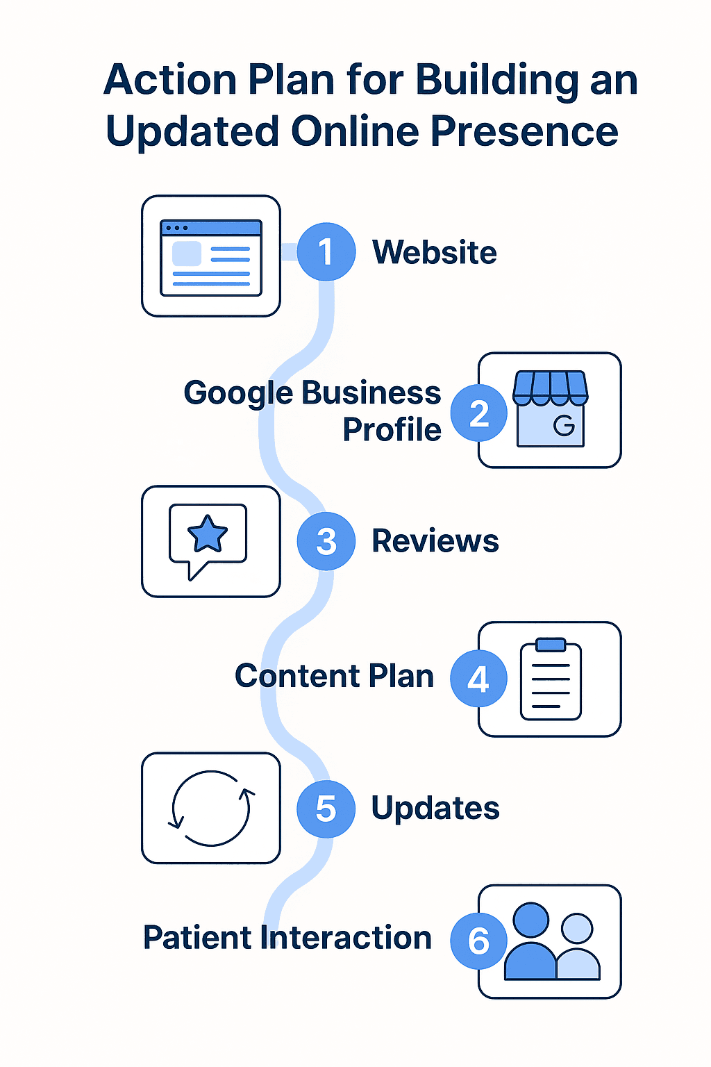 Step-by-step roadmap showing how clinics can build an updated online presence.