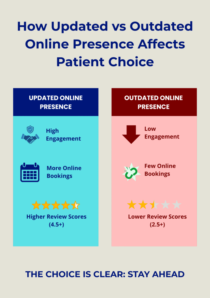How Updated vs Outdated Online Presence Affects Patient Choice