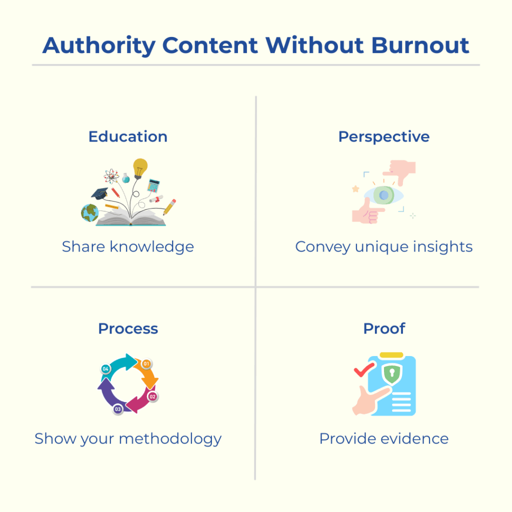 Infographic showing education, perspective, process, and proof as a sustainable way to build authority online