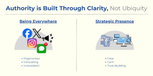 Infographic explaining how professionals build authority online through clarity and strategic presence rather than being everywhere