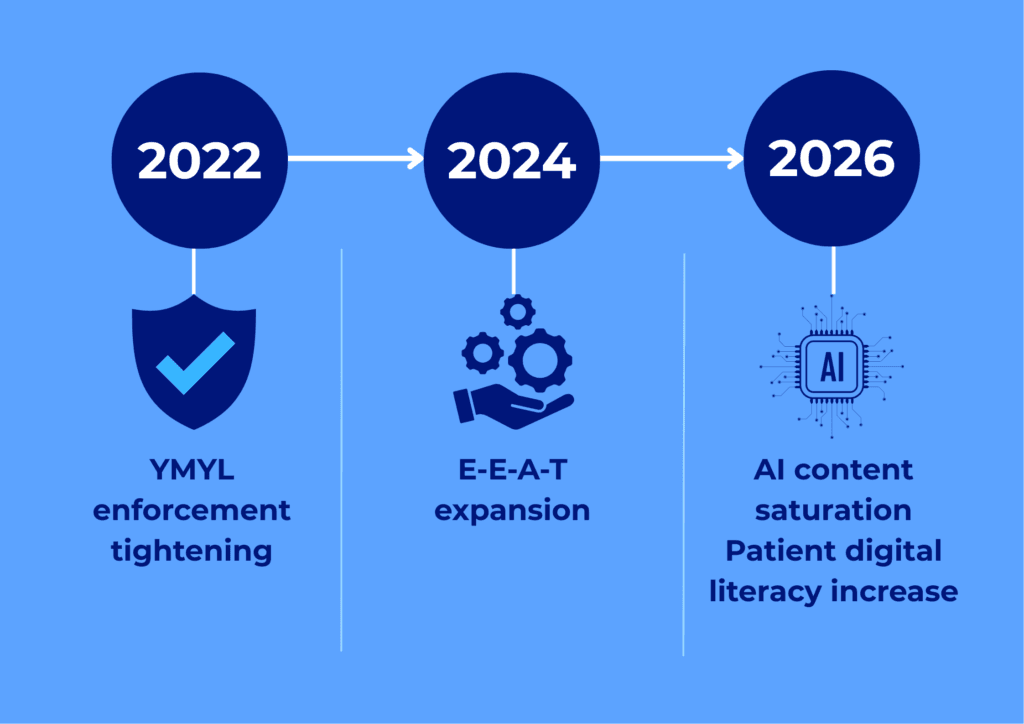 Why Digital Presence Standards Shifted After 2024