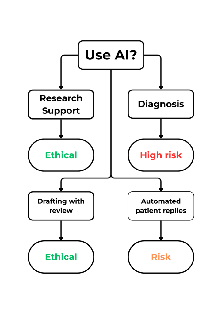 Ethical vs Risky Uses of AI in Healthcare Digital Presence