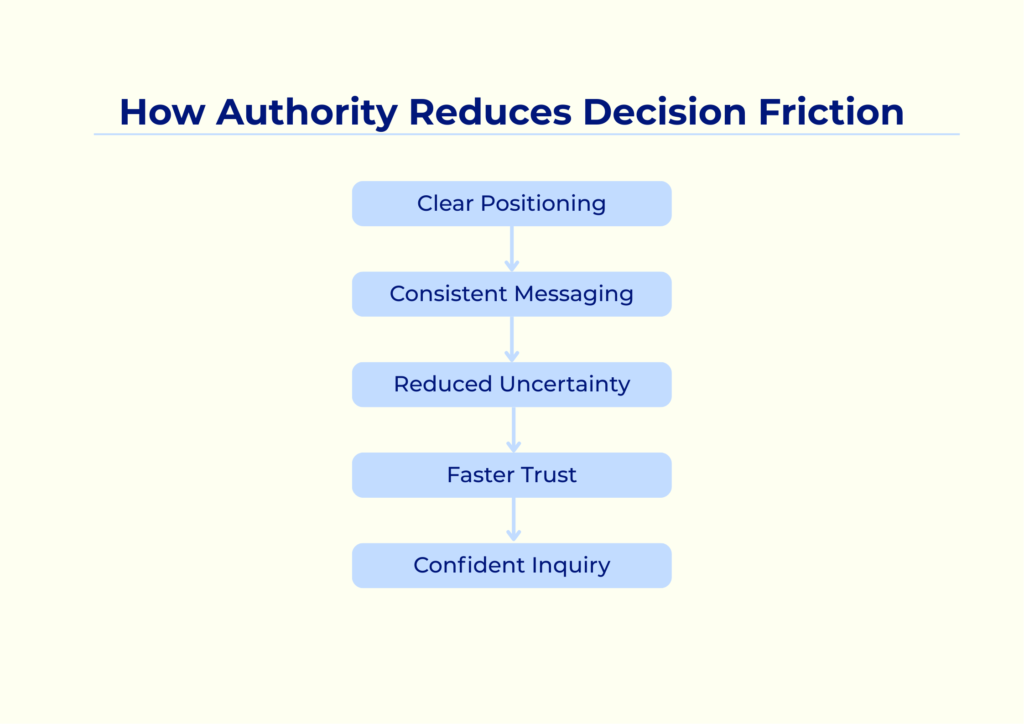 Flowchart illustrating how clear positioning helps professionals build authority online and reduce decision friction