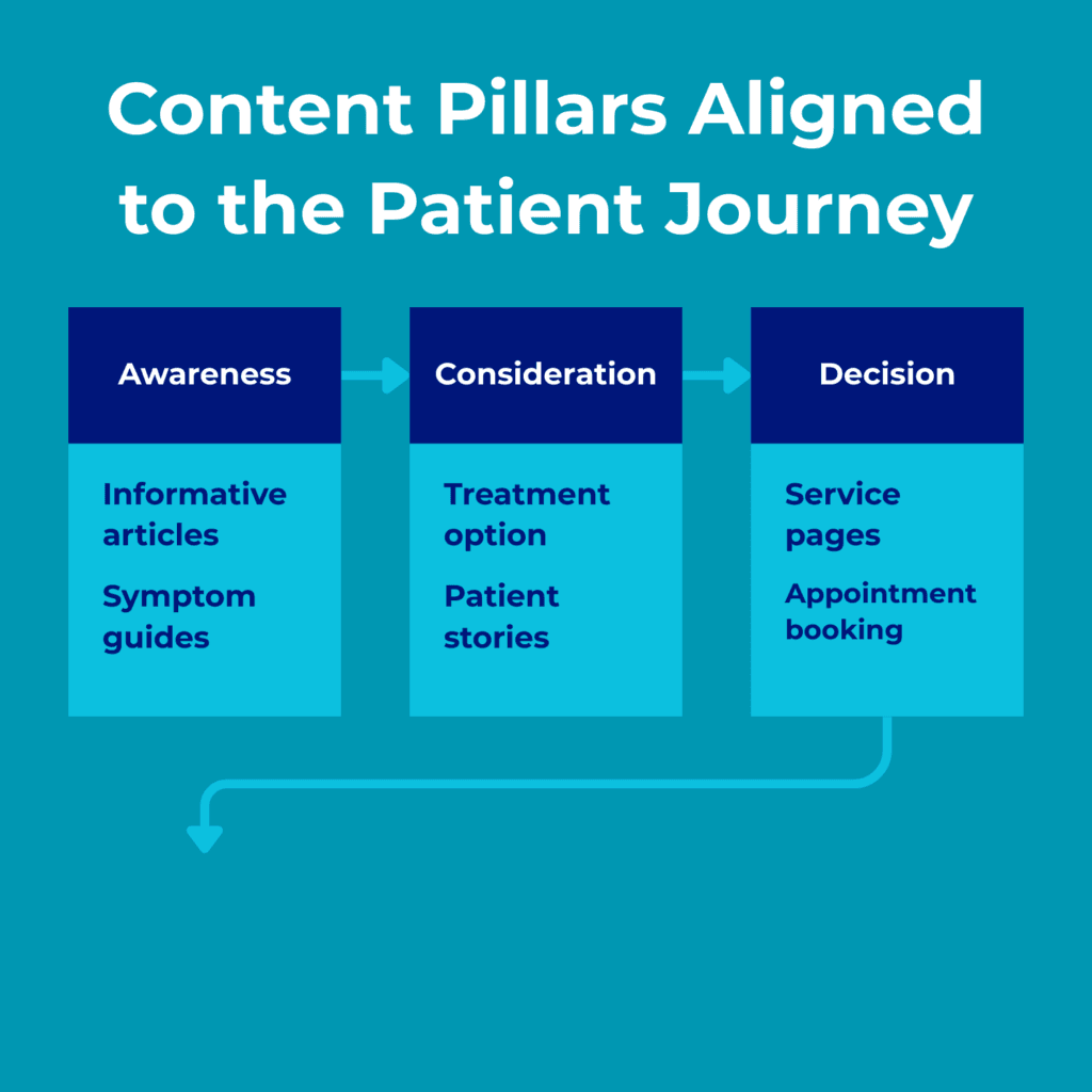 Patient journey content map showing how the 2026 digital presence for healthcare and wellness professionals guides awareness, consideration, and decision stages
