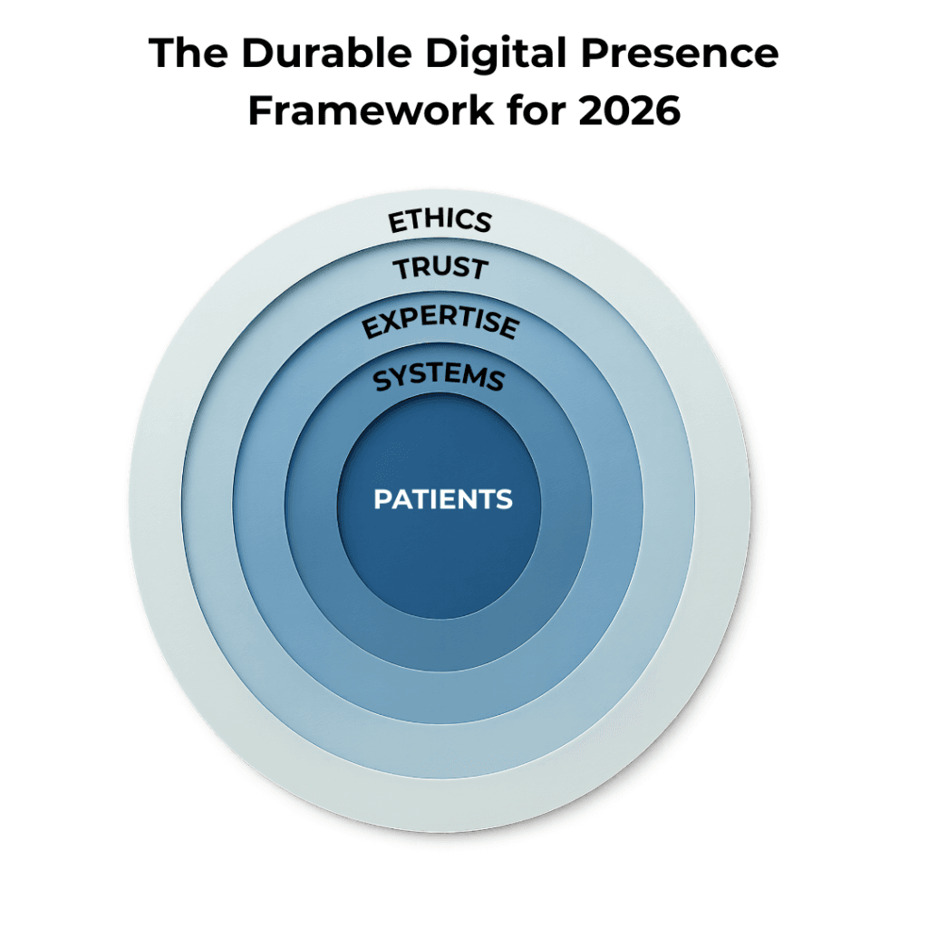 Summary graphic illustrating a durable 2026 digital presence for healthcare and wellness professionals built on ethics, trust, and expertise