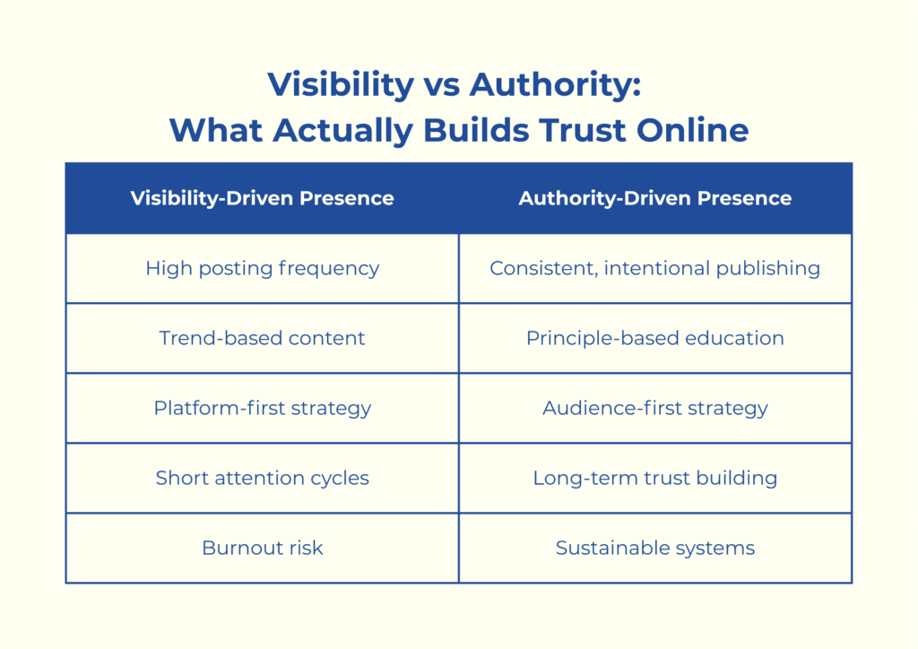 Table comparing visibility-driven marketing and authority-driven strategies to build authority online for professionals