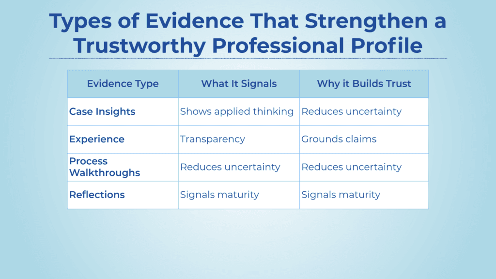 Table showing types of credibility evidence used in a trustworthy professional profile