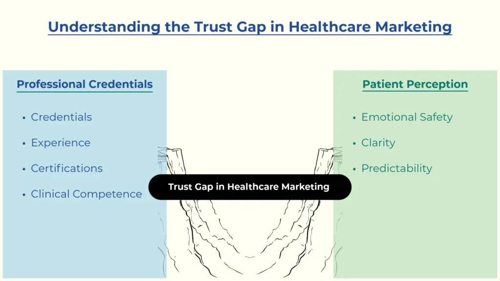 Illustration explaining the trust gap in healthcare marketing between professional credentials and patient perception