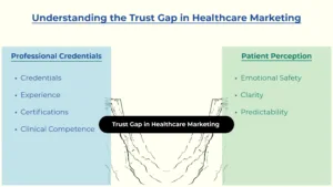 Illustration explaining the trust gap in healthcare marketing between professional credentials and patient perception