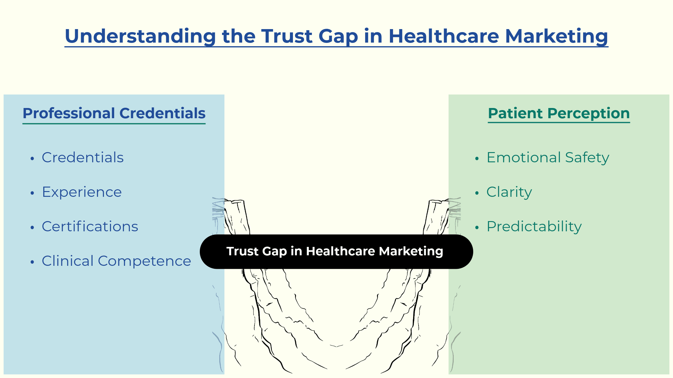 Illustration explaining the trust gap in healthcare marketing between professional credentials and patient perception