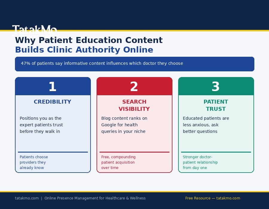 infographic showing how patient education content supports a patient-friendly clinic website