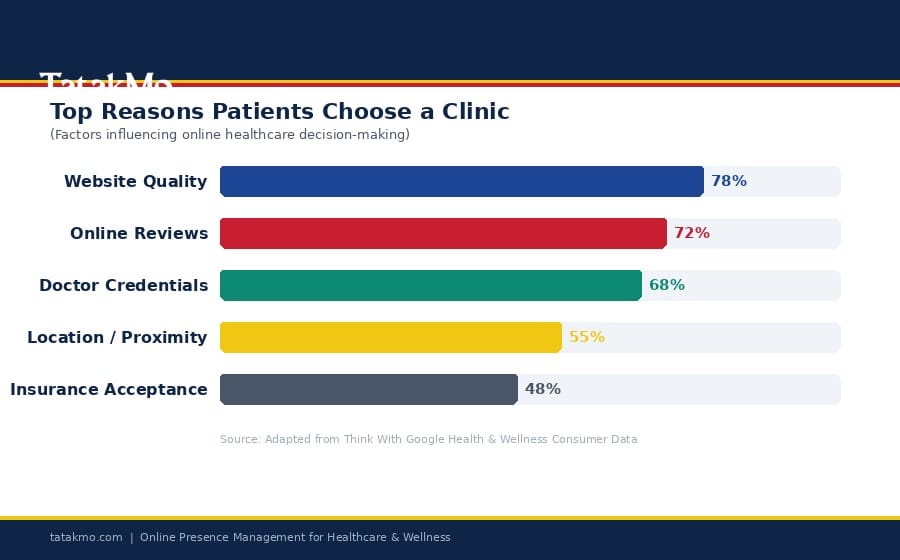chart showing factors patients use to evaluate a patient-friendly clinic website