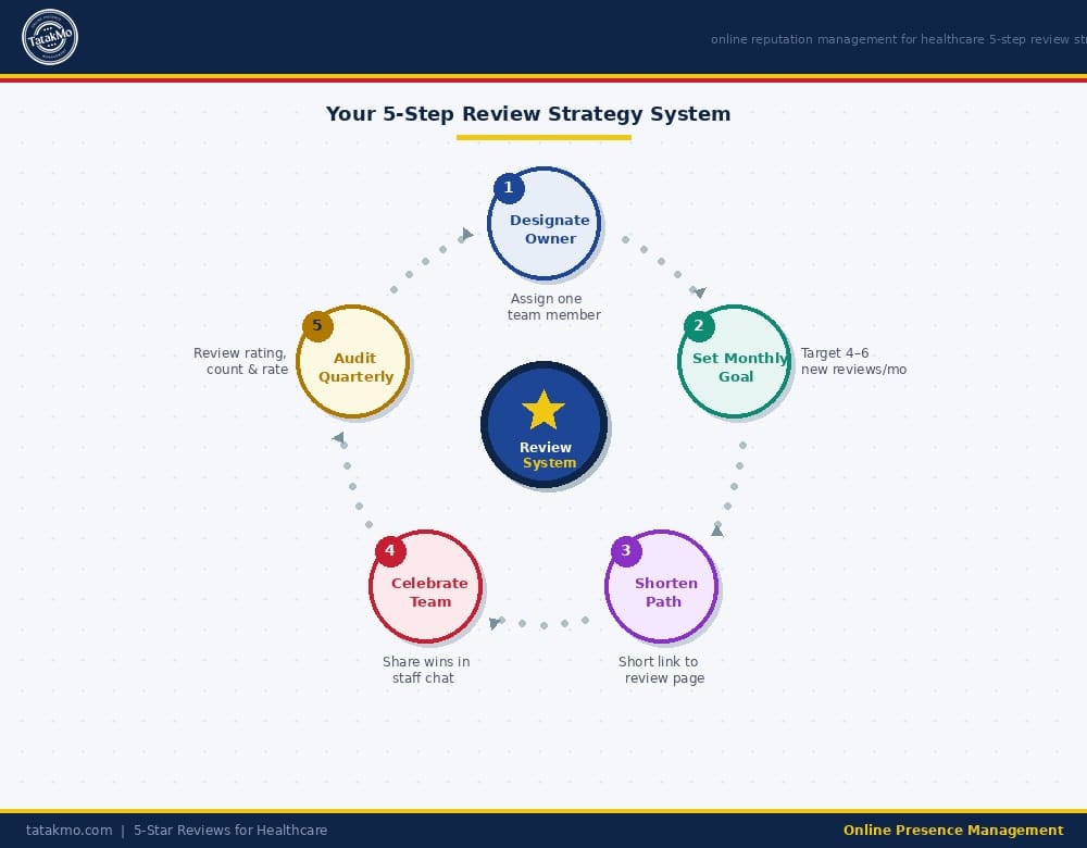 online reputation management for healthcare 5-step review strategy system